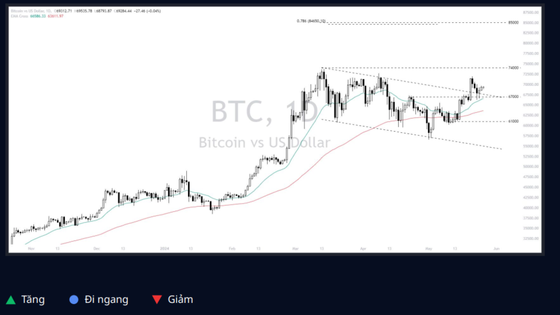 Bitcoin - Dollar (BTCUSD) 